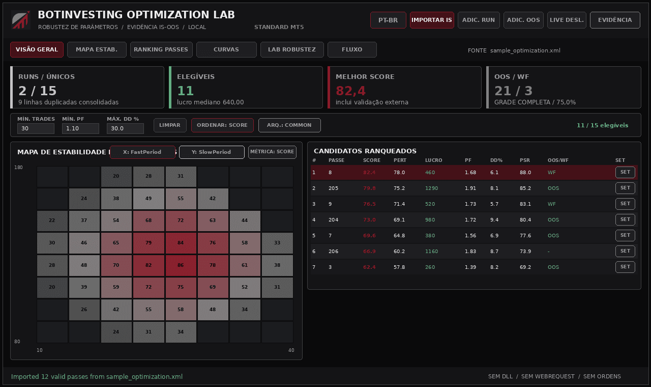 Tela Visão Geral do BotInvesting Optimization Lab com mapa de estabilidade e ranking de candidatos